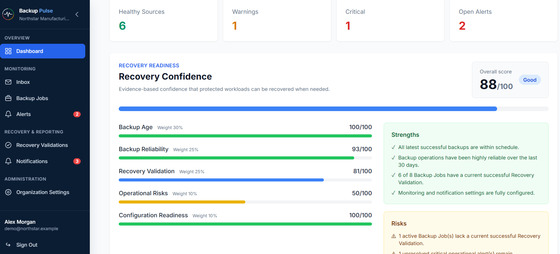 Backup Pulse dashboard showing an 88 out of 100 Recovery Confidence score, healthy sources, warnings, critical jobs, and open alerts.